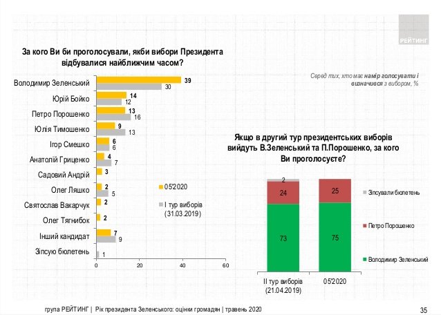 Рейтинг президента Зеленского и “Слуги народа” снова падает – результаты соцопроса