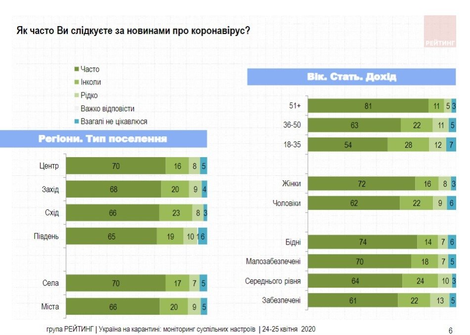 Большинство украинцев готовы продолжать сидеть в самоизоляции – результаты соцопросов