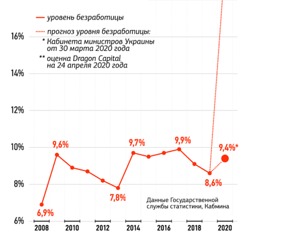 Наскільки впаде економіка та як цьому запобігти