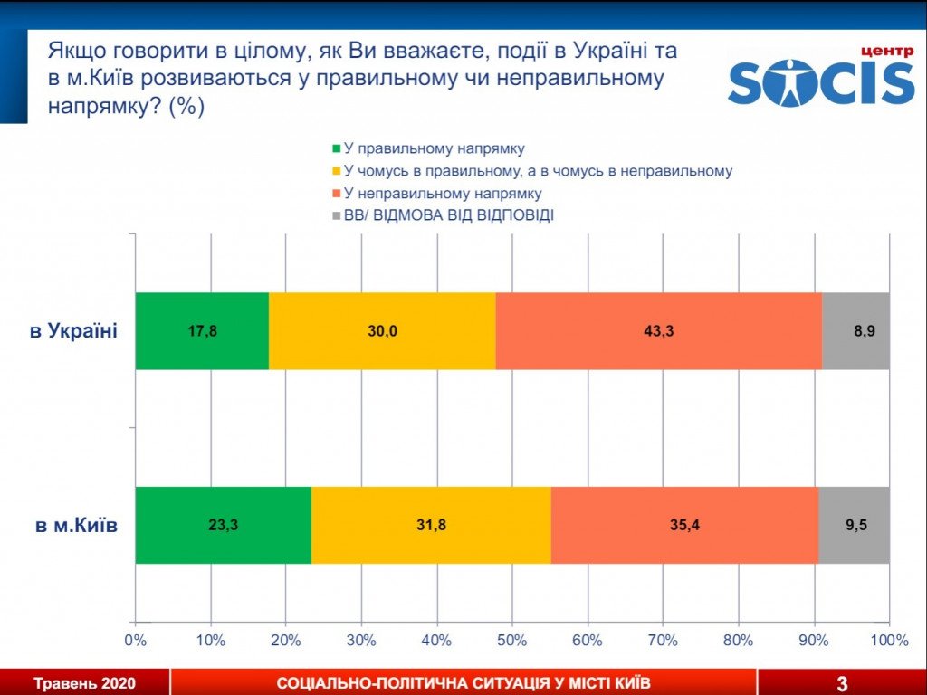 Киевляне готовы голосовать за мэра Киева Кличко и президента Зеленского - результаты соцопросов