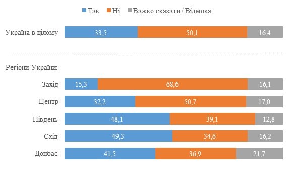 Большинство украинцев продолжают симпатизировать “Слуге народа”, считать себя европейцами и не жалеют о развале СССР – результаты соцопросов