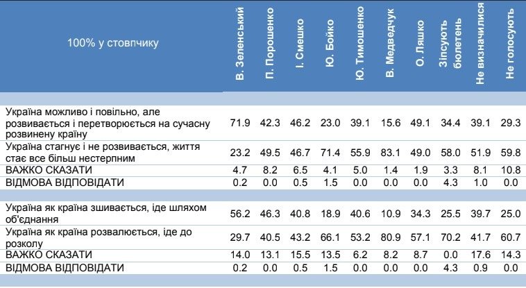 В апреле Зеленский и “Слуга народа” оставались электоральными фаворитами - результаты соцопроса