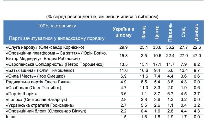 В апреле Зеленский и “Слуга народа” оставались электоральными фаворитами - результаты соцопроса