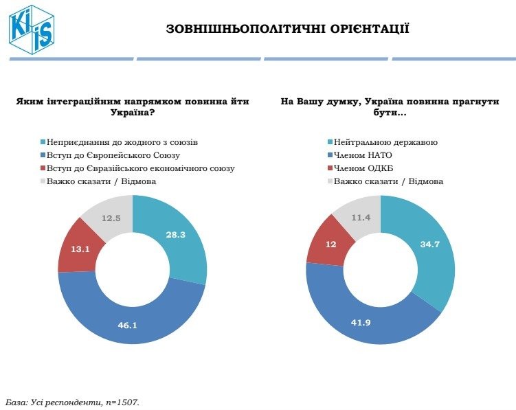 В апреле Зеленский и “Слуга народа” оставались электоральными фаворитами - результаты соцопроса