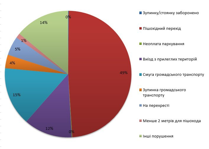 Во втором квартале 2020 года в Киеве эвакуировали более 9 тысяч автомобилей