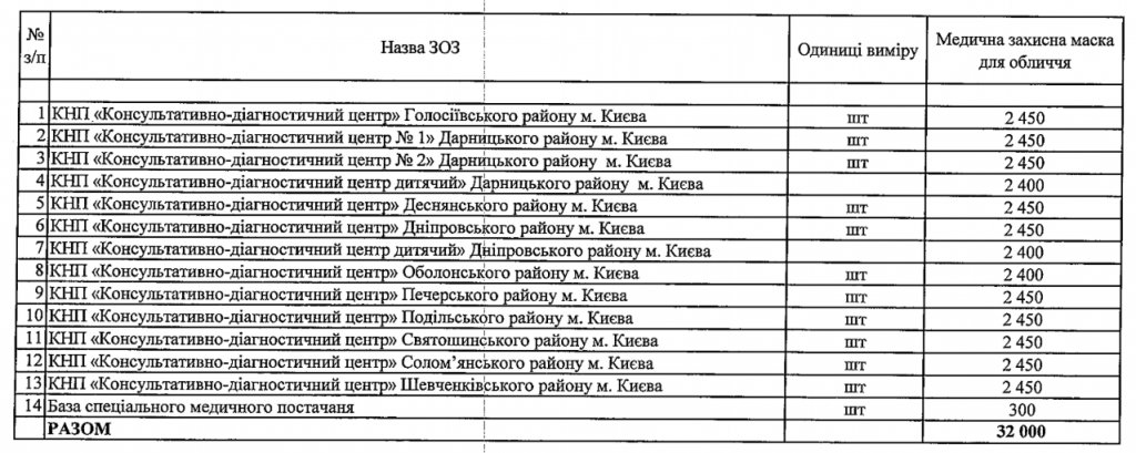 Киевским коммунальным консультативно-диагностическим центрам выдали 32 тысячи масок (список получателей)