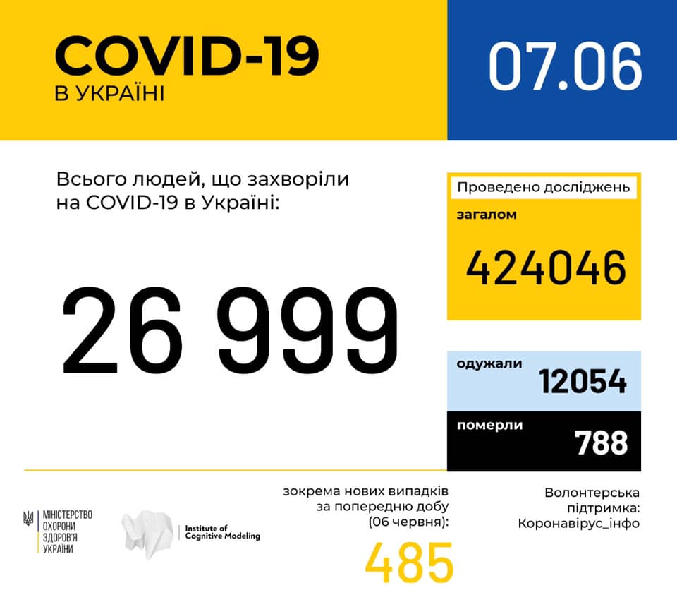 В Украине за сутки зафиксировано почти полтысячи новых случаев COVID-19 (инфографика)