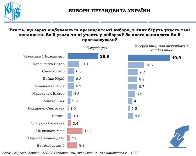 В апреле Зеленский и “Слуга народа” оставались электоральными фаворитами - результаты соцопроса