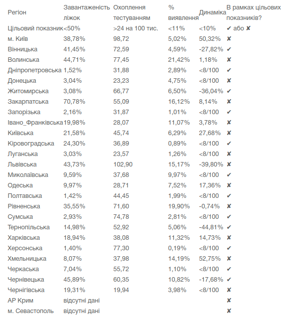 Киев и Киевская область пока не готовы к послаблению карантина - Минздрав