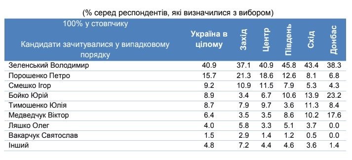 В апреле Зеленский и “Слуга народа” оставались электоральными фаворитами - результаты соцопроса