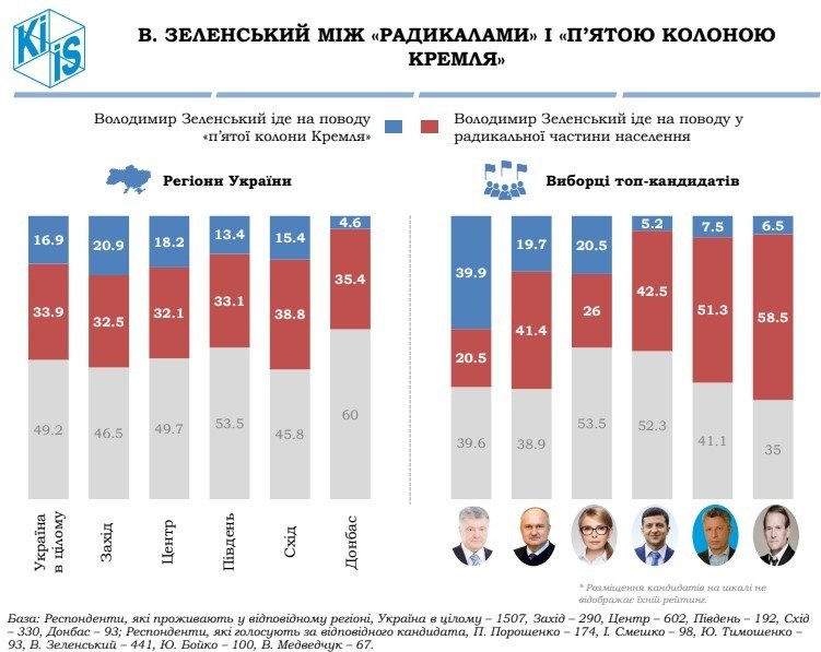 В апреле Зеленский и “Слуга народа” оставались электоральными фаворитами - результаты соцопроса