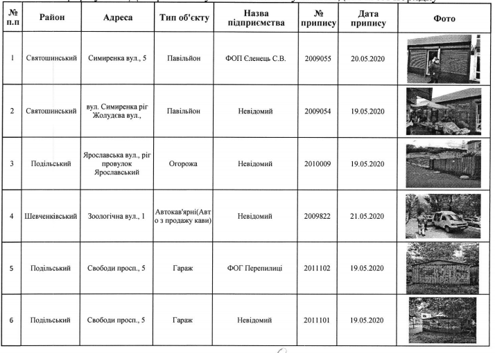 Киевские власти распорядились снести 78 МАФов (адреса)