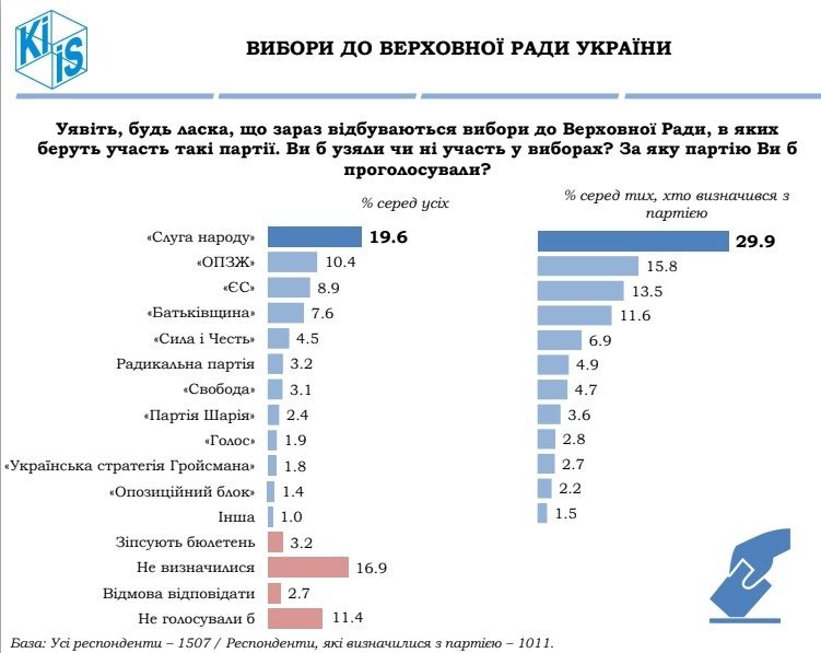 В апреле Зеленский и “Слуга народа” оставались электоральными фаворитами - результаты соцопроса