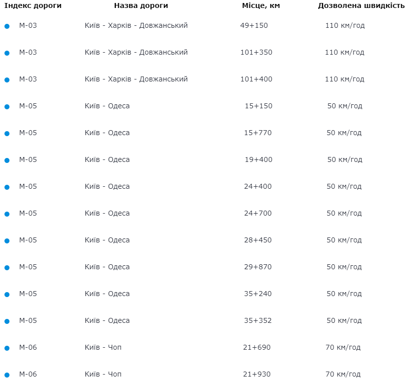 МВД опубликовало список мест размещения камер автоматической фиксации превышения скорости (адреса, карта)