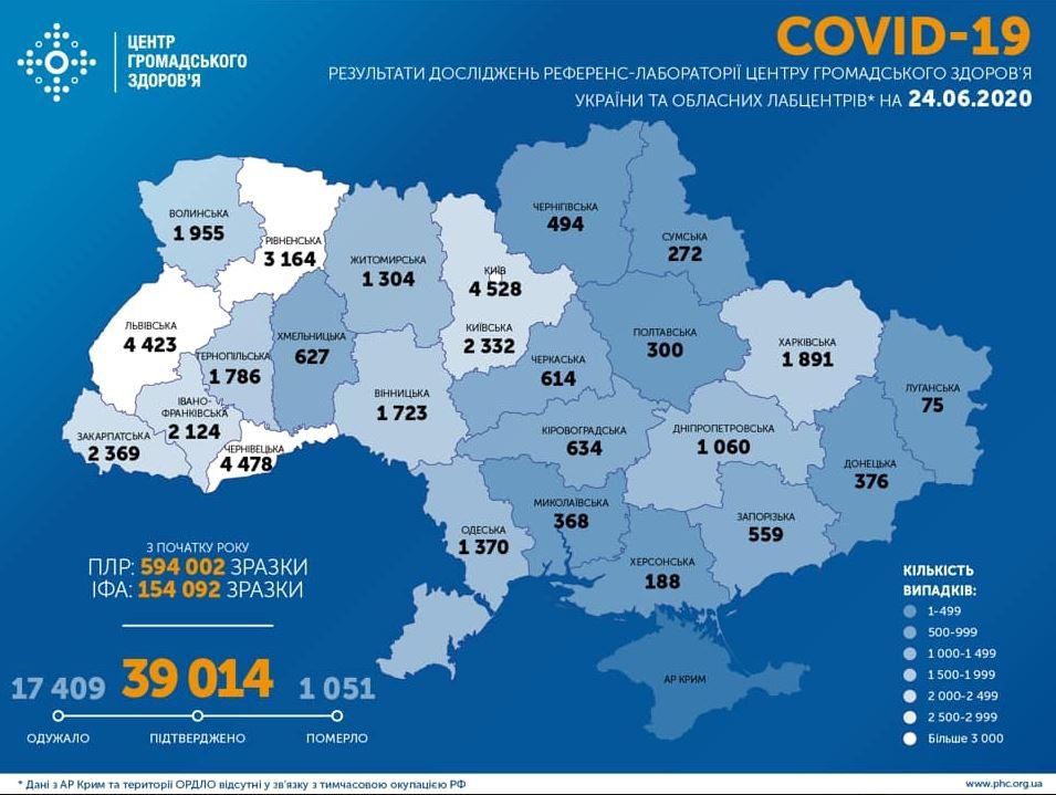 В Украине за сутки выявили 940 заболевших коронавирусом