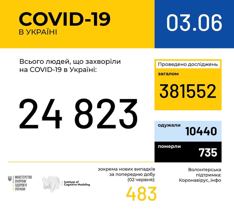 В Украине за сутки зафиксировано почти 500 новых случаев заболевания COVID-19