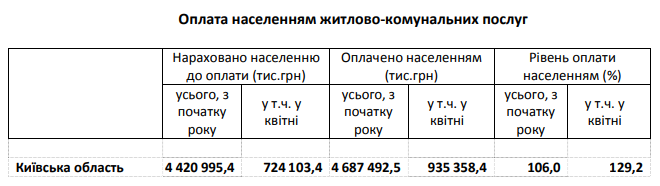 Жители Киевщины в апреле уплатили за коммуналку почти на 30% больше, чем было начислено