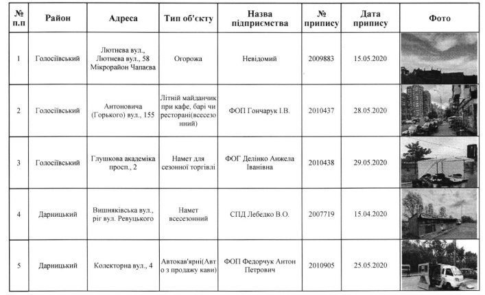 Столичные власти распорядились демонтировать 104 МАФа (адреса)