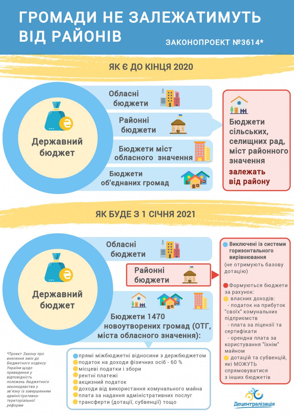Проєкт “Децентралізація”: громади Київщини позбавлять фінансової залежності від районних рад