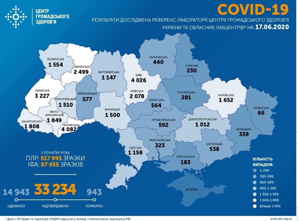 В Украине за сутки выявили 758 новых случаев COVID-19