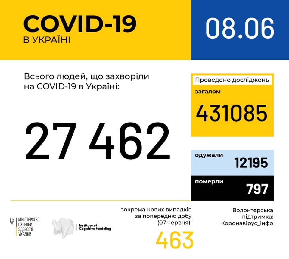 В Украине за сутки выявили 463 новых случая COVID-19 (инфографика)