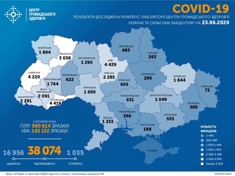 Количество заболевших коронавирусом в Украине превысило 38 тысяч