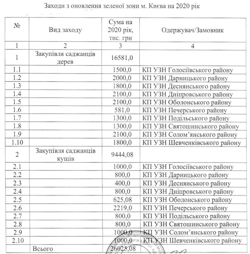 Кличко пересмотрел стоимость саженцев кустов и деревьев в Киеве