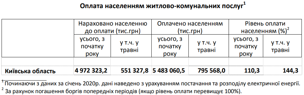 В мае жители Киевщины уплатили за коммуналку более 144% от начисленных сумм