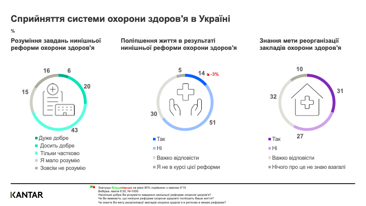 Украинцы не доверяют отечественному здравоохранению – результаты соцопроса