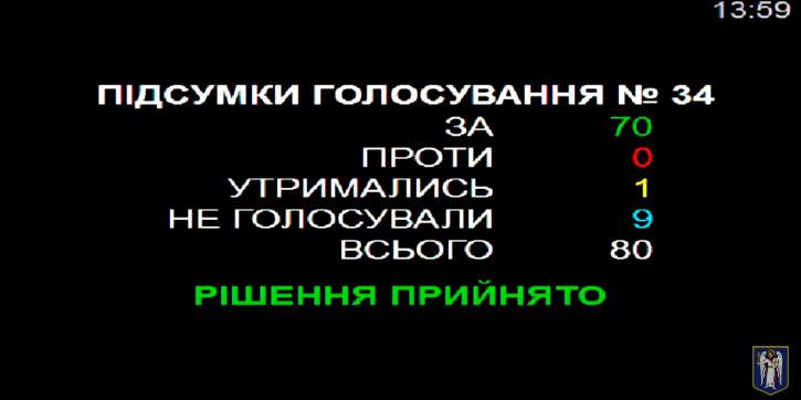 Киевсовет разрешил “Киевгорстрою” не платить паевые взносы за объекты “Укрбуда”
