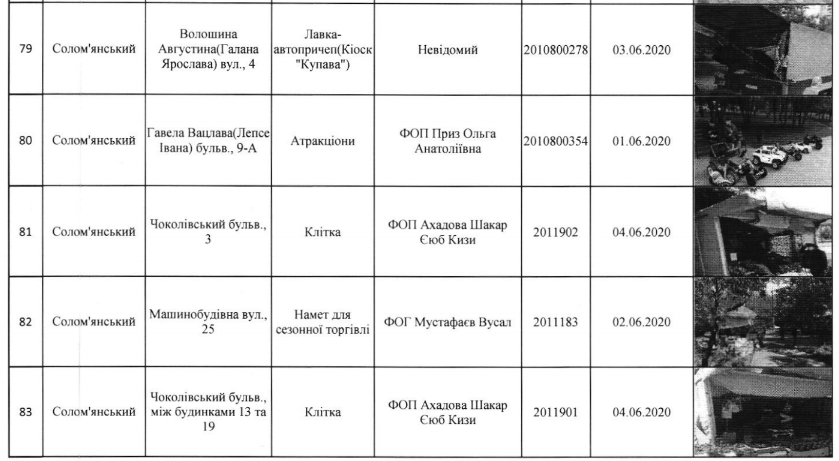 С улиц Киева уберут 120 МАФов (адреса)