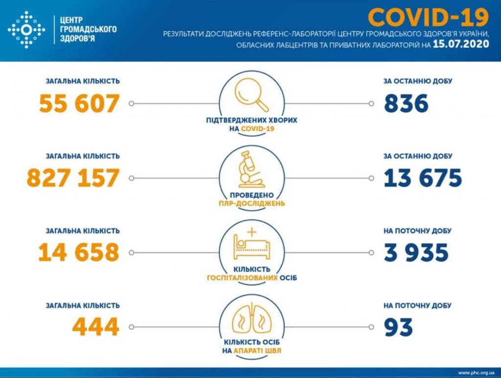 В Украине на аппаратах ИВЛ находятся 93 больных коронавирусом