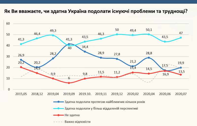 Зеленский все еще в фаворитах – результаты соцопроса