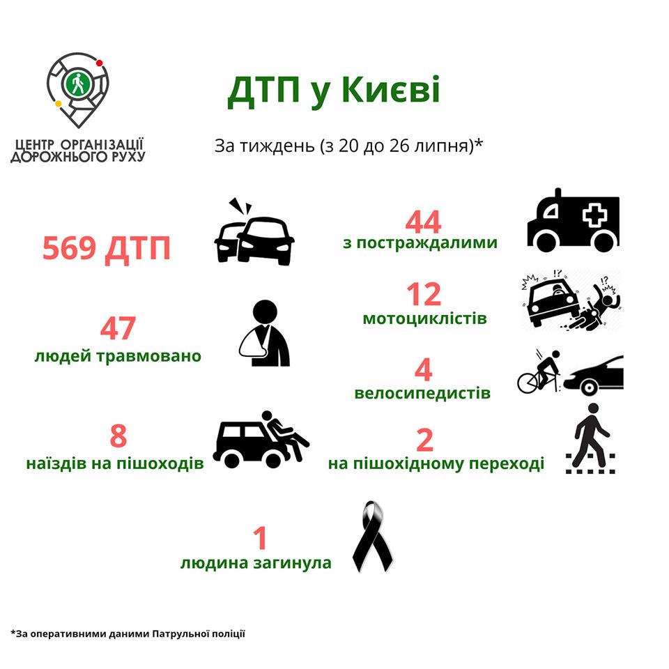 За неделю в Киеве зарегистрировали 569 ДТП (инфографика)