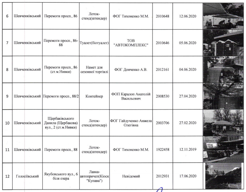 С улиц Киева уберут 120 МАФов (адреса)