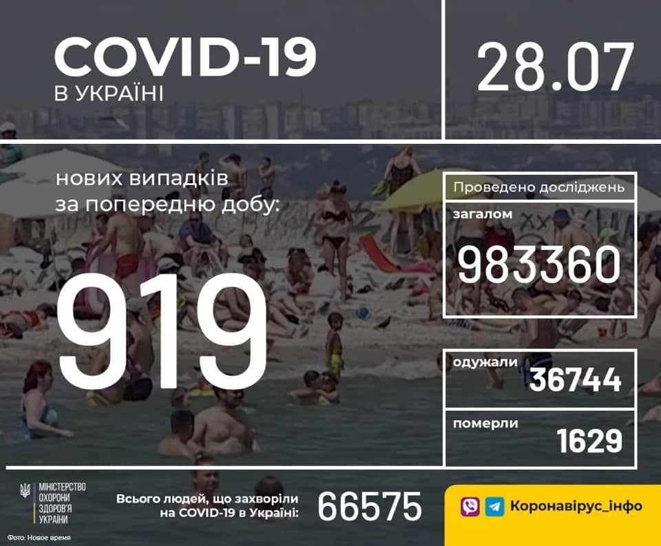 За сутки в Украине диагностировали более 900 новых случаев COVID-19 (инфографика)