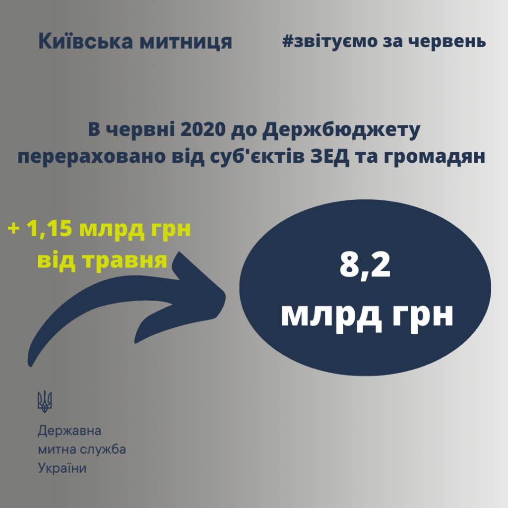 Киевская таможня в июне направила в госбюджет более 8,2 млрд гривен