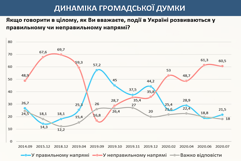 Зеленский все еще в фаворитах – результаты соцопроса