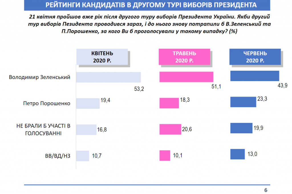 Рейтинги Зеленского и “Слуги народа” продолжают падать - результаты соцопроса