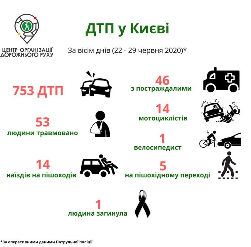 За прошедшую неделю на дорогах Киева на 9% возросло количество ДТП