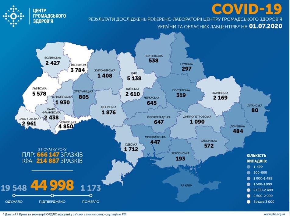 В Украине на сегодня зафиксировано 24,2 тысячи активных больных коронавирусом