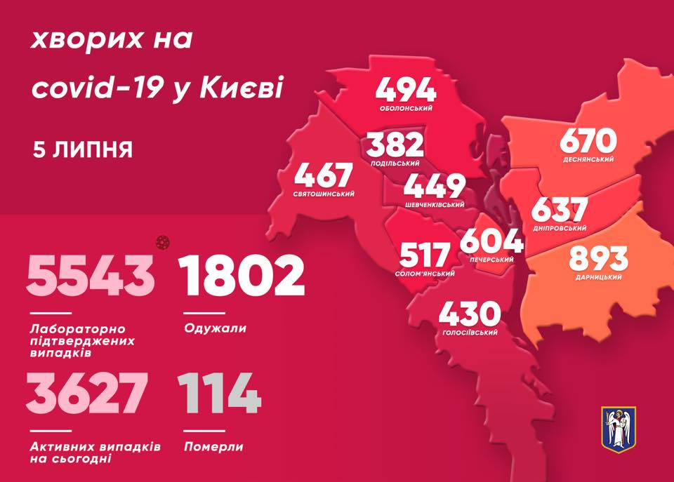 В Киеве за сутки от короновируса выздоровели 32 человека, заболели почти 80 человек