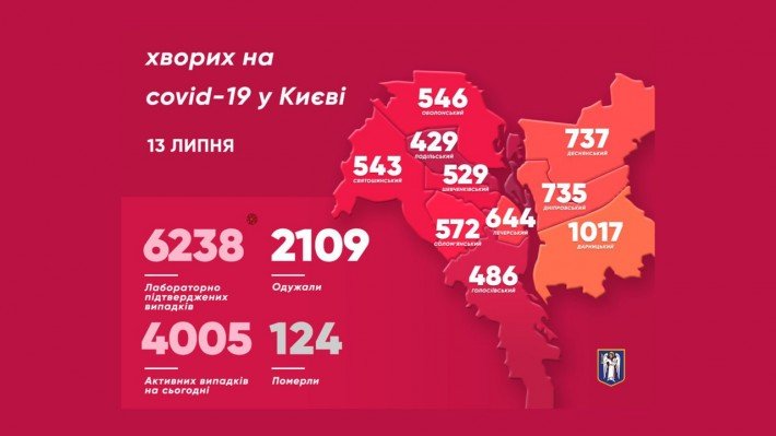 За сутки в Киеве COVID-19 диагностировали у 4 медиков (инфографика, видео)