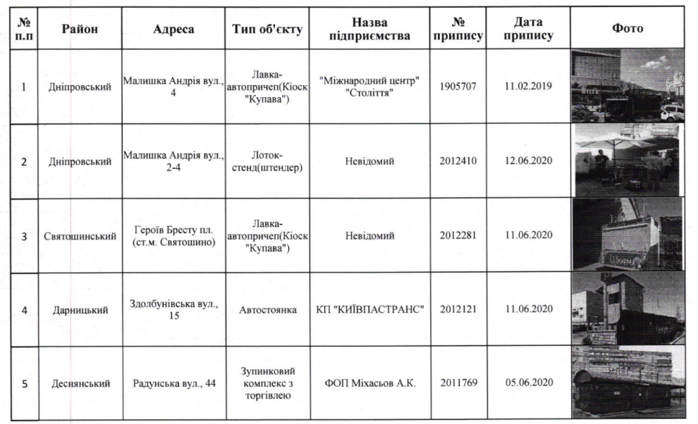 С улиц Киева уберут 120 МАФов (адреса)