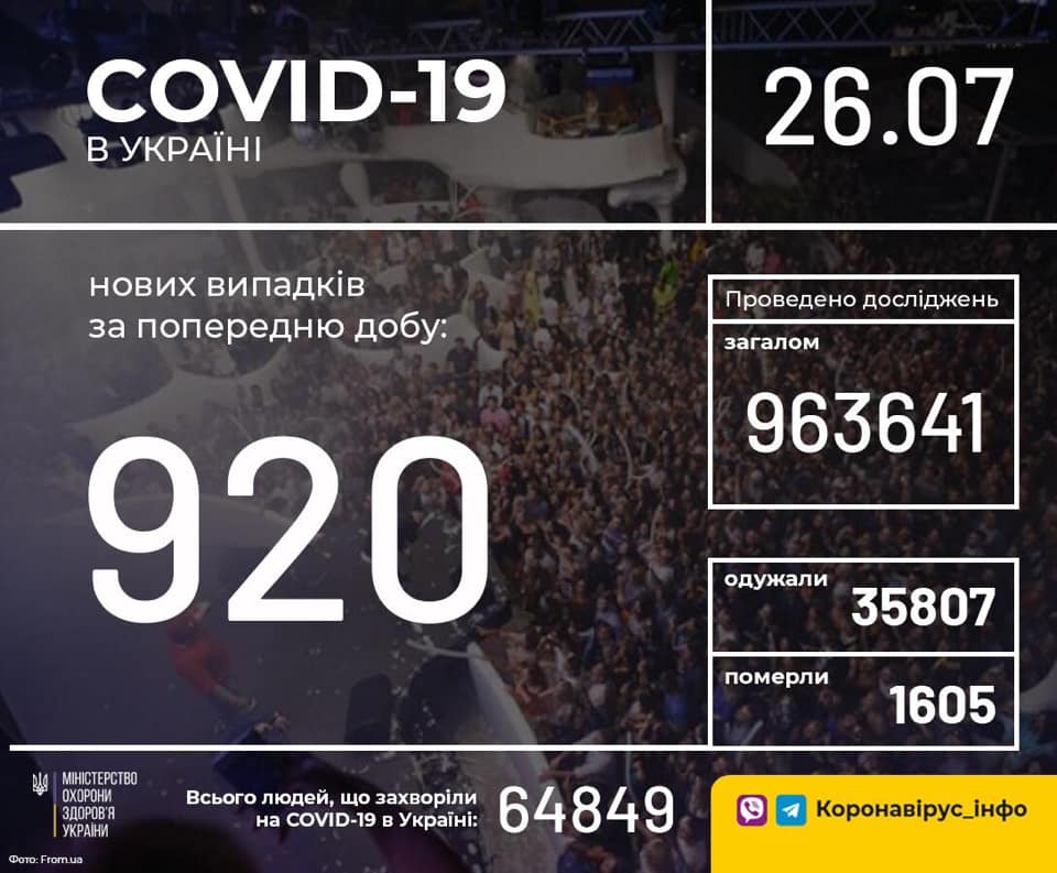 В Украине за последние сутки зафиксировано более 900 новых случаев COVID-19