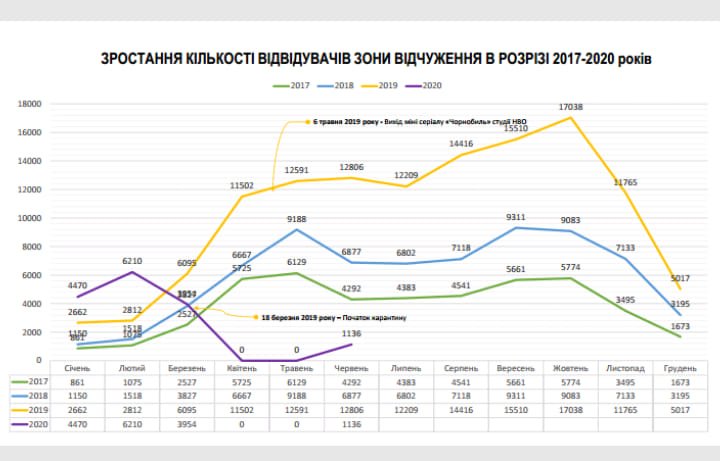 Посещаемость зоны отчуждения в первом полугодии значительно упала