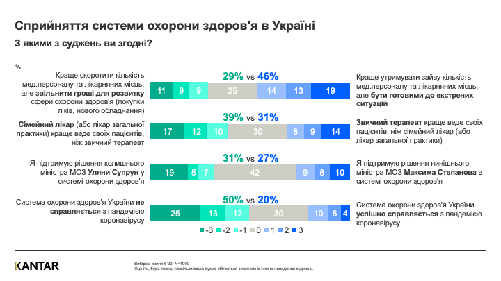 Украинцы не доверяют отечественному здравоохранению – результаты соцопроса