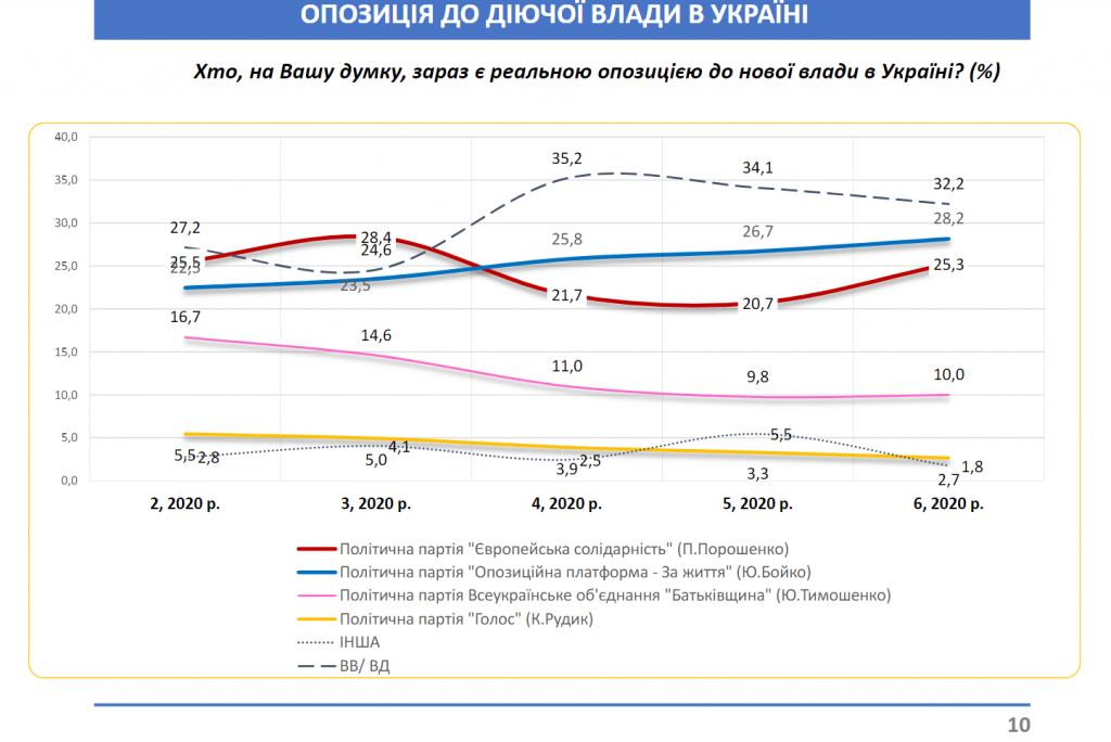 Рейтинги Зеленского и “Слуги народа” продолжают падать - результаты соцопроса
