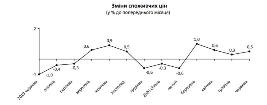 На Киевщине в июне цены выросли на 0,5%