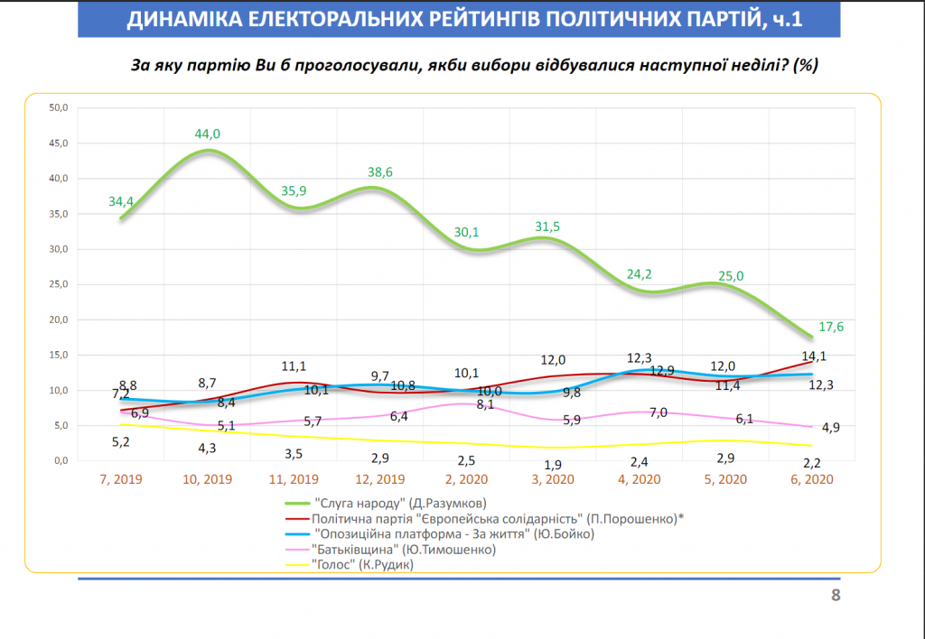 Рейтинги Зеленского и “Слуги народа” продолжают падать - результаты соцопроса